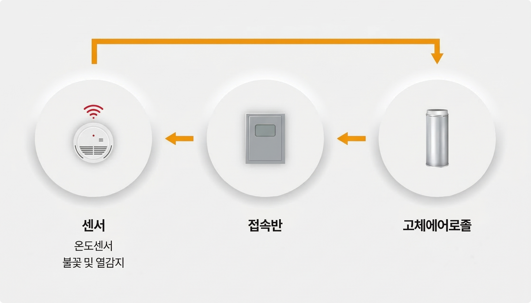 화재 초기진압 시스템