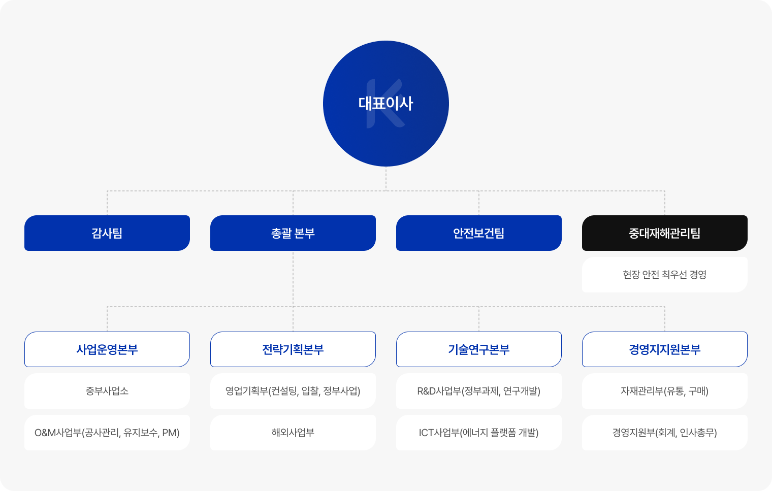 조직도