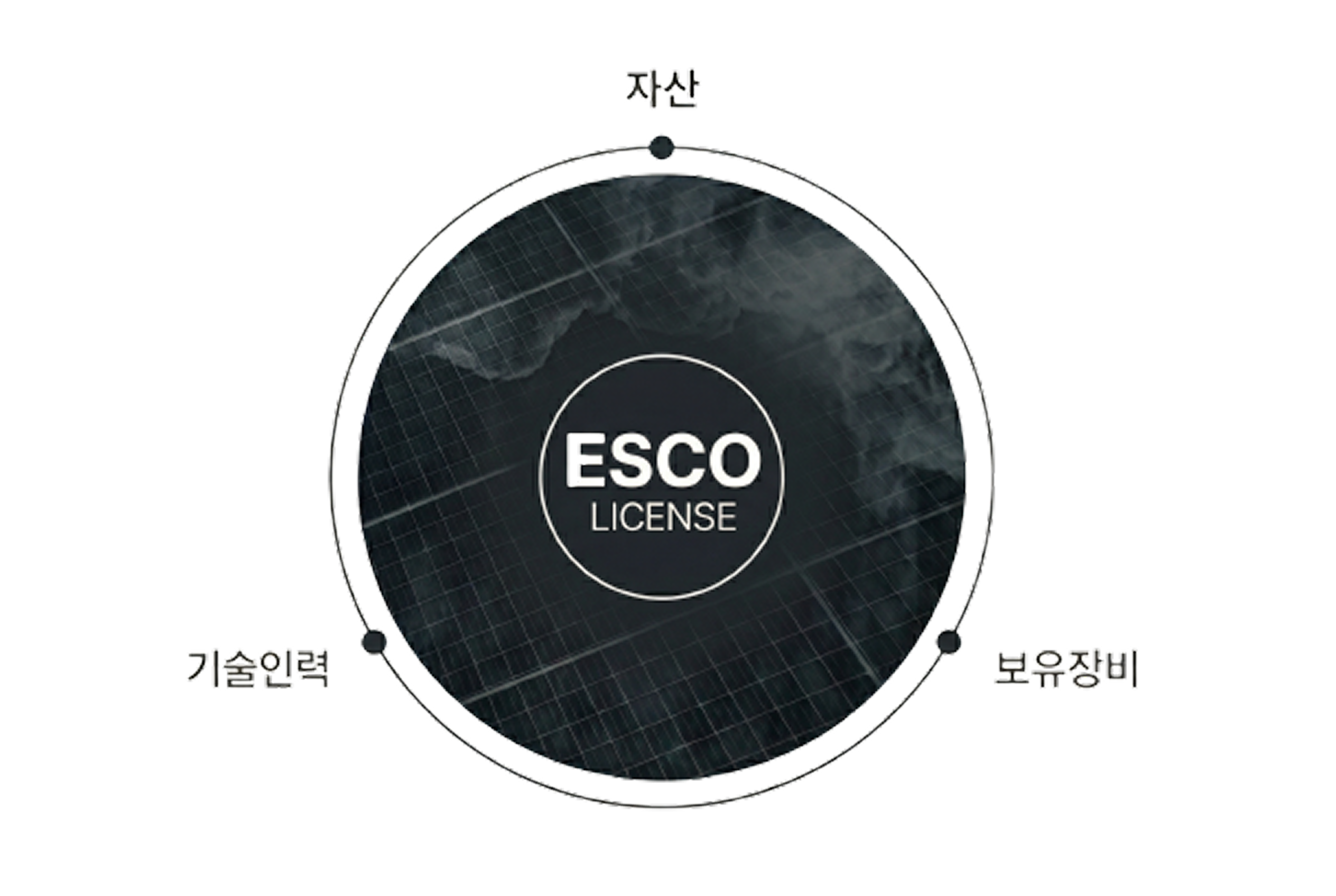 ESCO 라이선스 기반 수행 역량