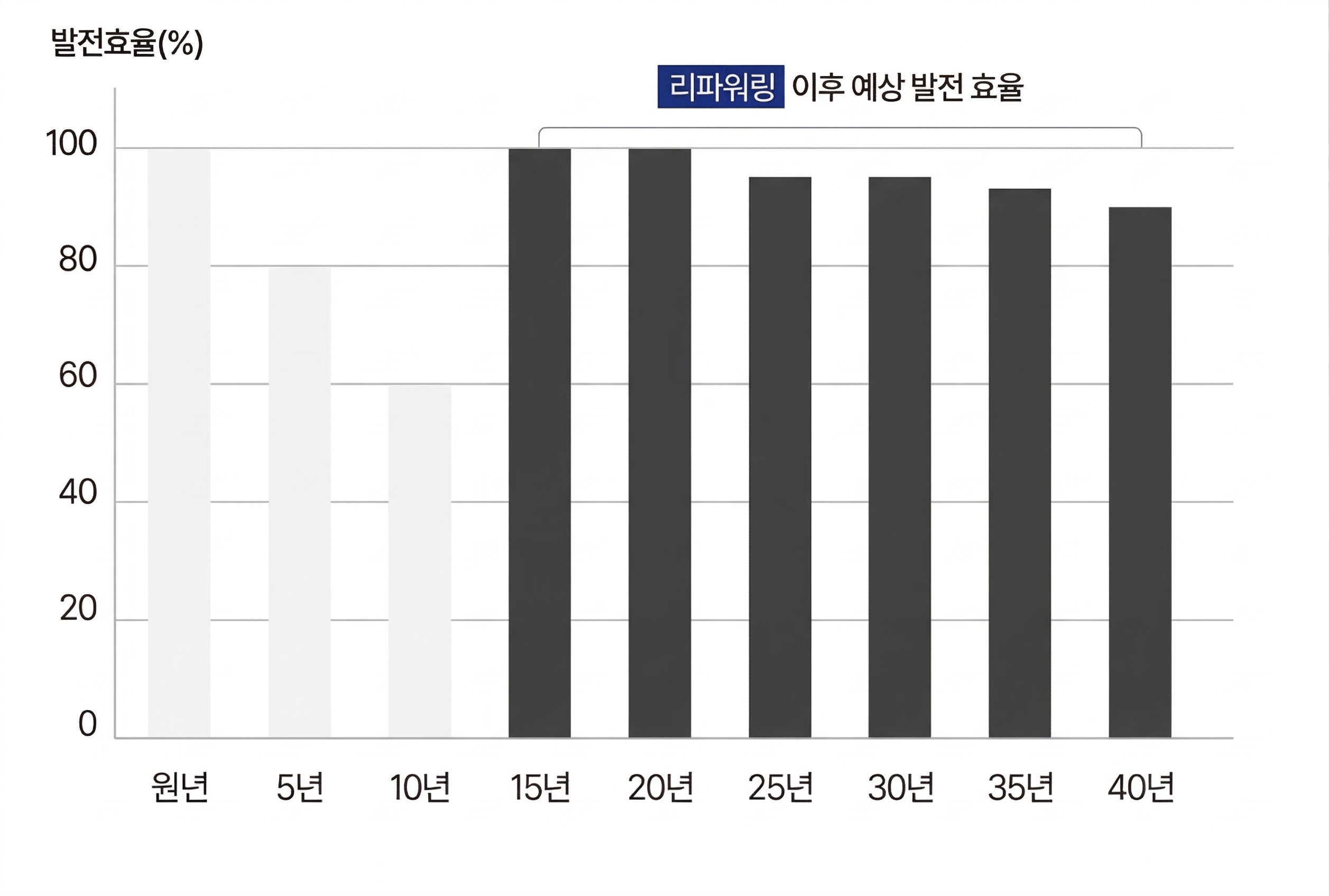 리파워링 이후